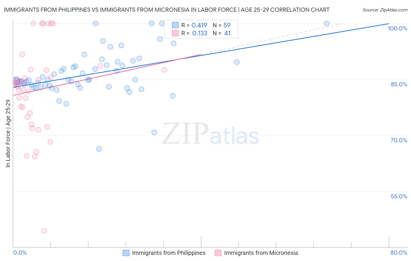 Immigrants from Philippines vs Immigrants from Micronesia In Labor Force | Age 25-29