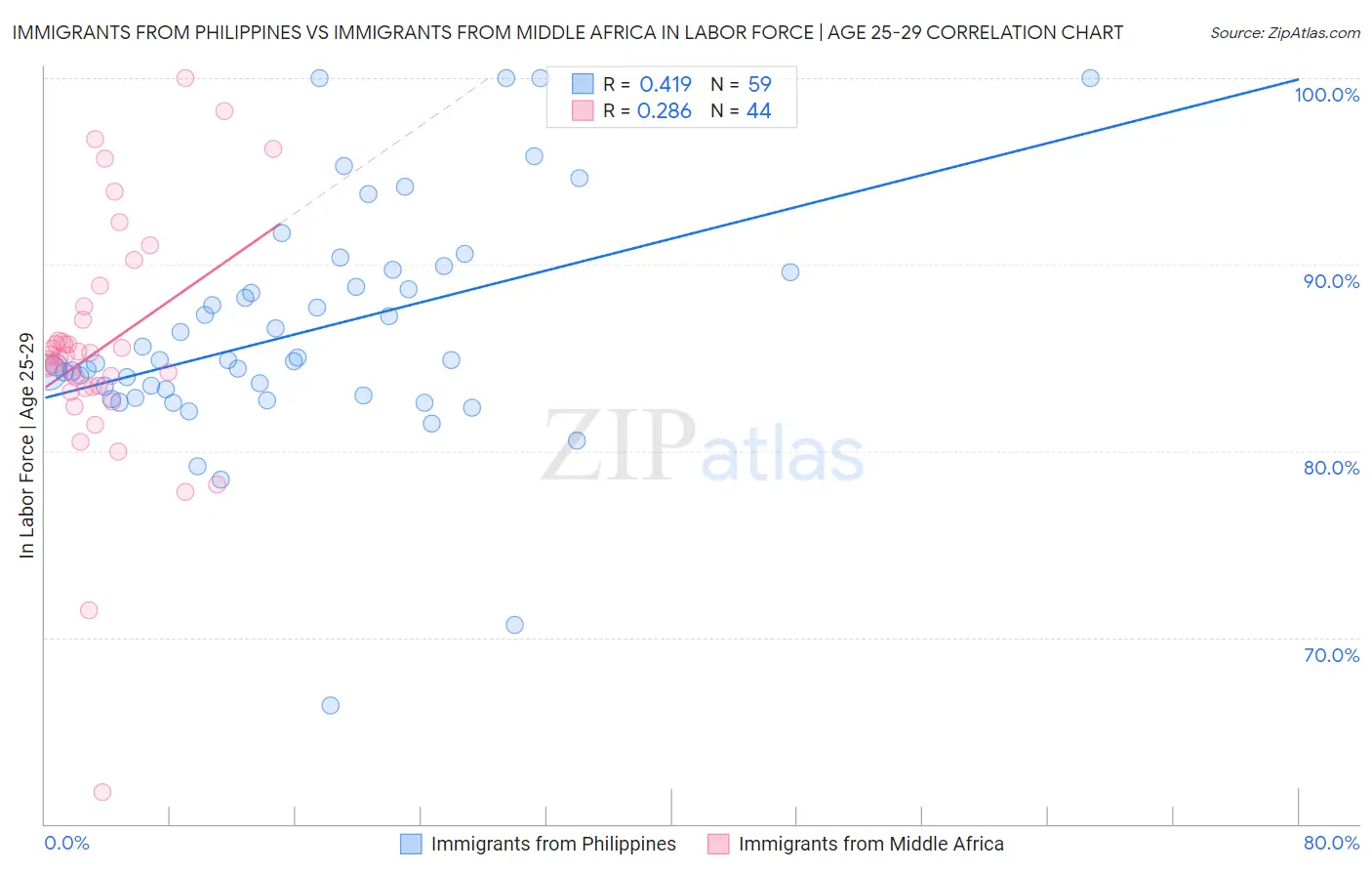 Immigrants from Philippines vs Immigrants from Middle Africa In Labor Force | Age 25-29