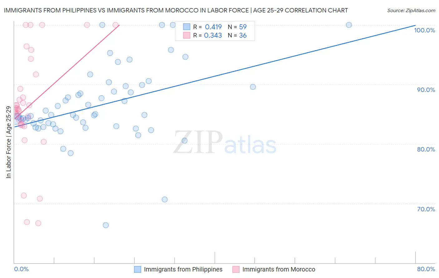 Immigrants from Philippines vs Immigrants from Morocco In Labor Force | Age 25-29