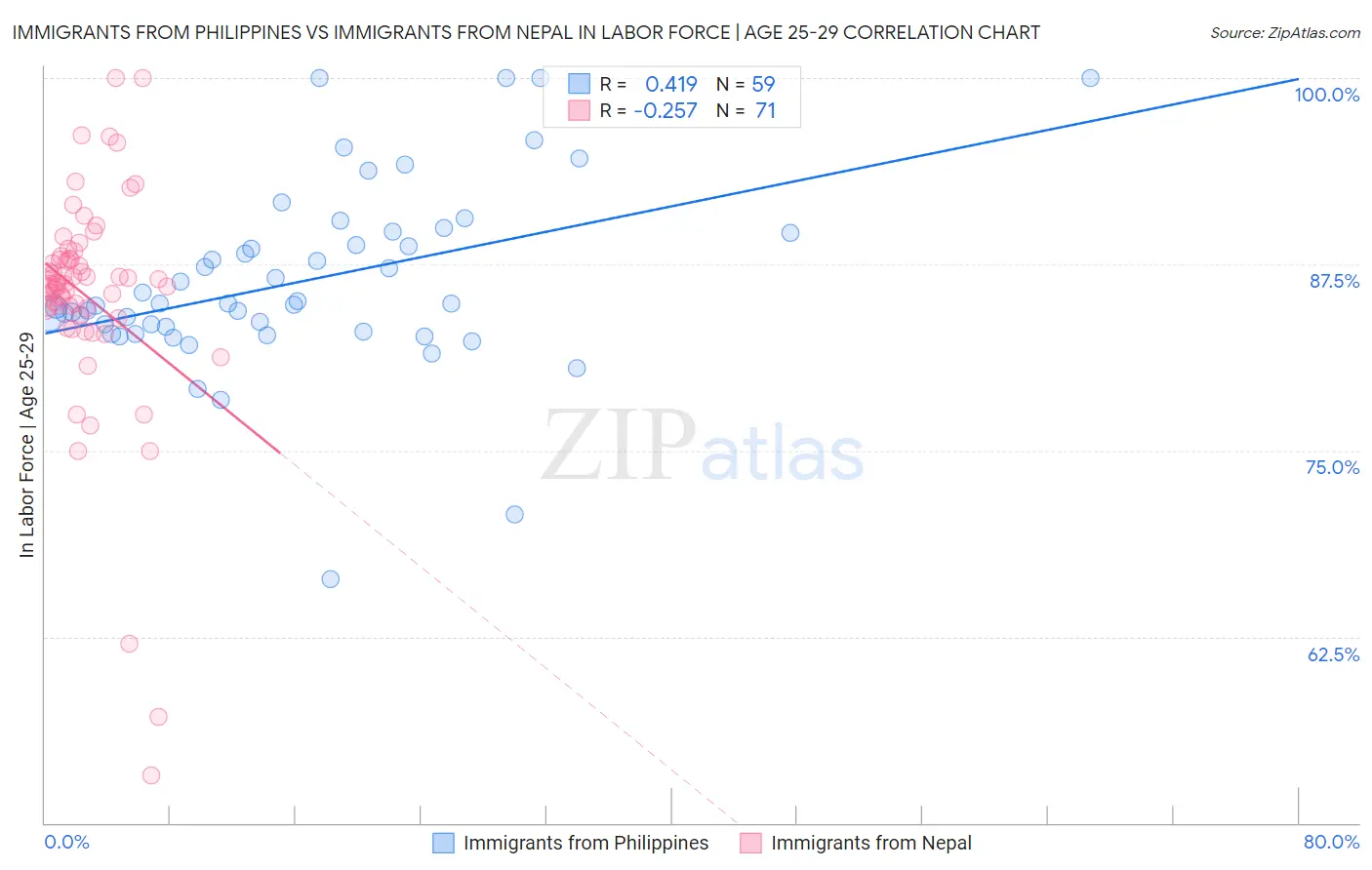 Immigrants from Philippines vs Immigrants from Nepal In Labor Force | Age 25-29