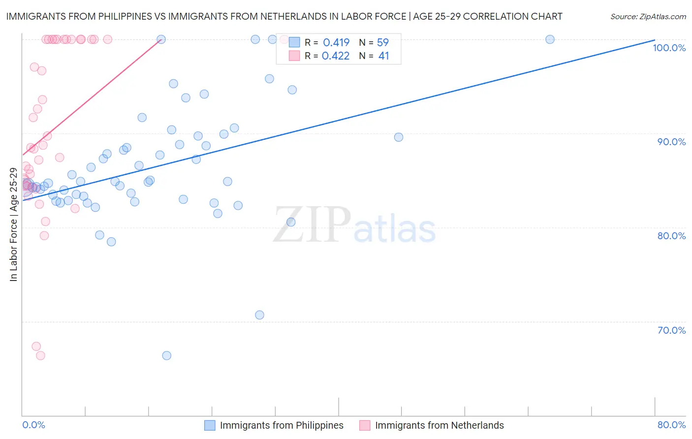 Immigrants from Philippines vs Immigrants from Netherlands In Labor Force | Age 25-29