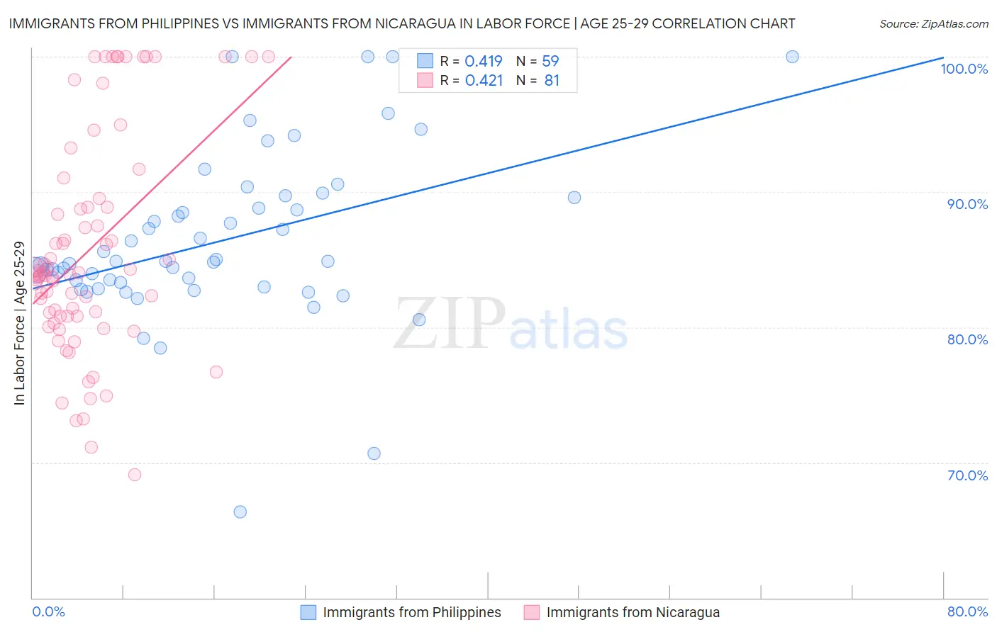 Immigrants from Philippines vs Immigrants from Nicaragua In Labor Force | Age 25-29