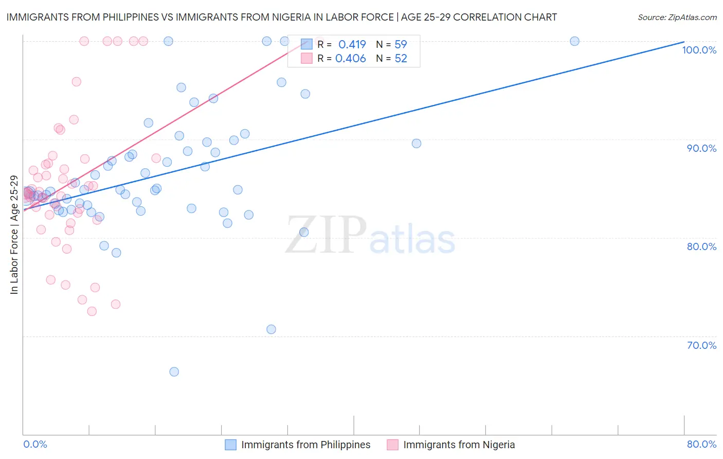 Immigrants from Philippines vs Immigrants from Nigeria In Labor Force | Age 25-29