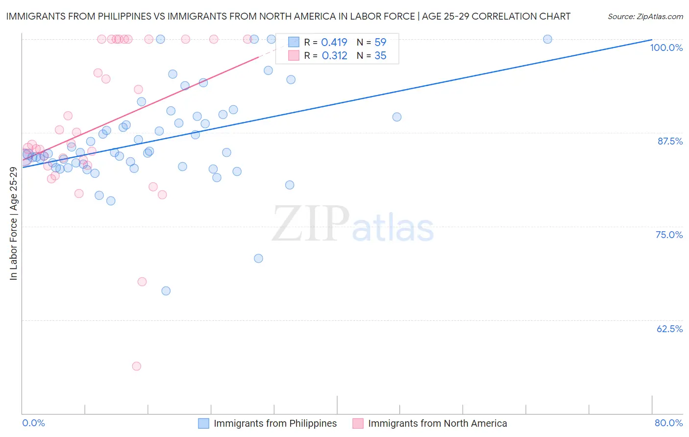 Immigrants from Philippines vs Immigrants from North America In Labor Force | Age 25-29