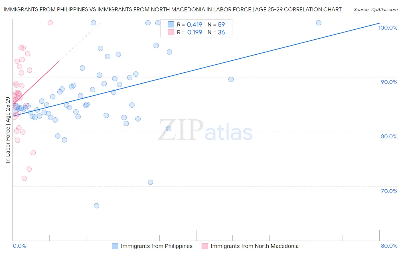 Immigrants from Philippines vs Immigrants from North Macedonia In Labor Force | Age 25-29