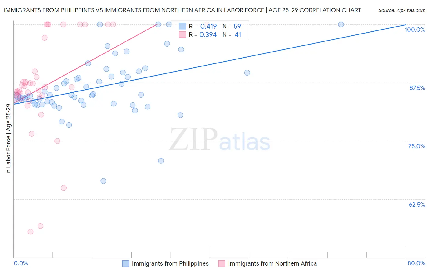 Immigrants from Philippines vs Immigrants from Northern Africa In Labor Force | Age 25-29