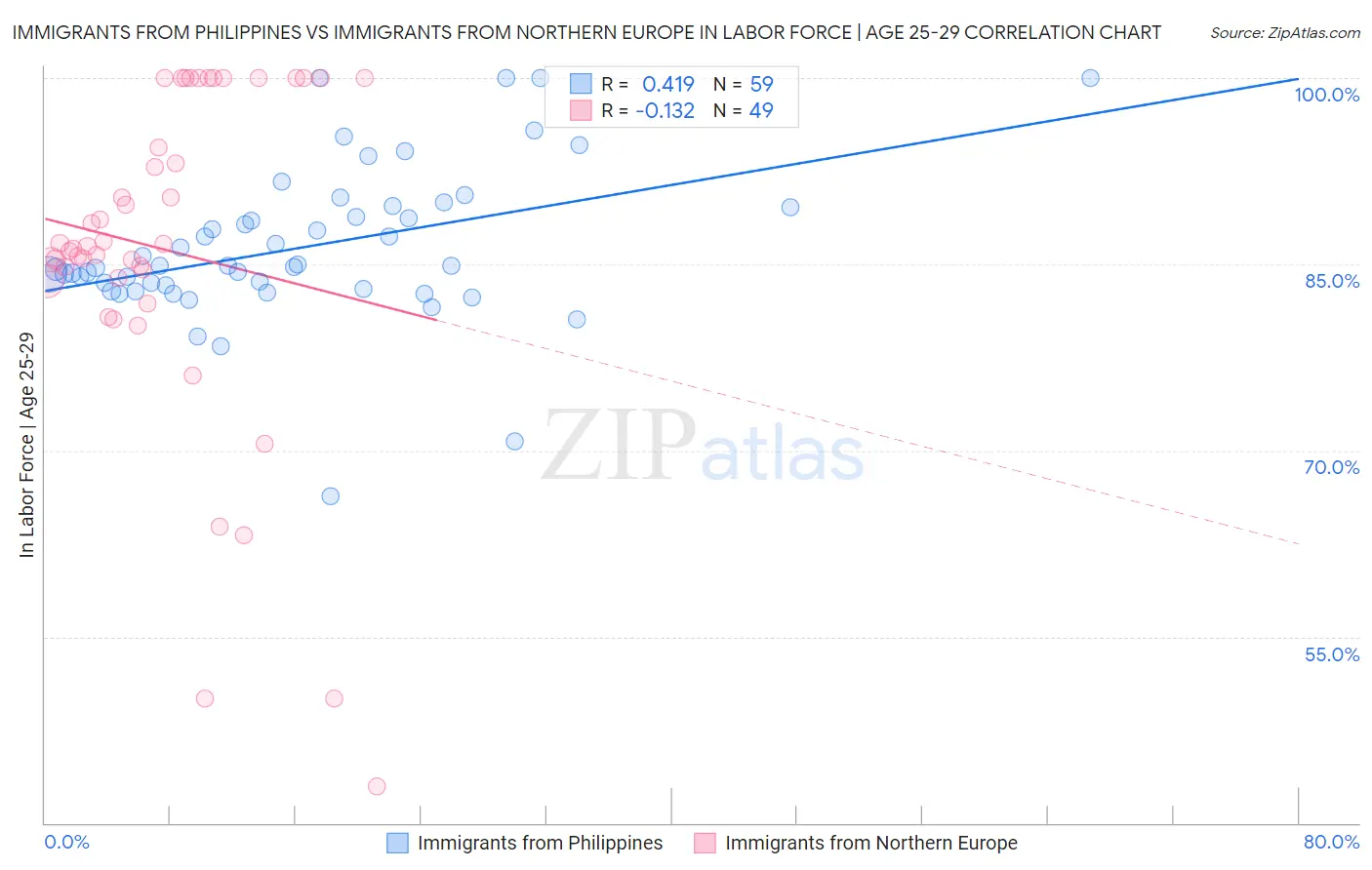 Immigrants from Philippines vs Immigrants from Northern Europe In Labor Force | Age 25-29