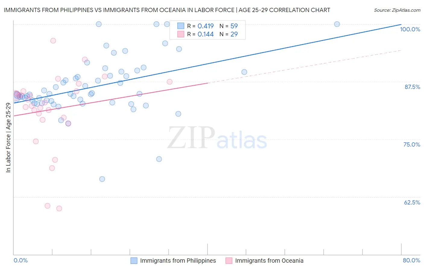 Immigrants from Philippines vs Immigrants from Oceania In Labor Force | Age 25-29