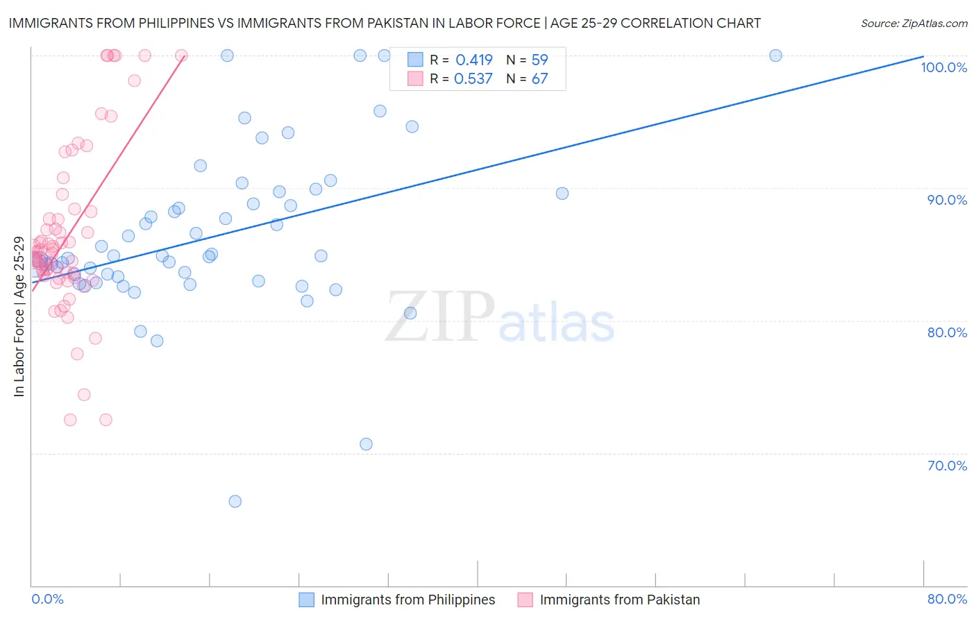 Immigrants from Philippines vs Immigrants from Pakistan In Labor Force | Age 25-29