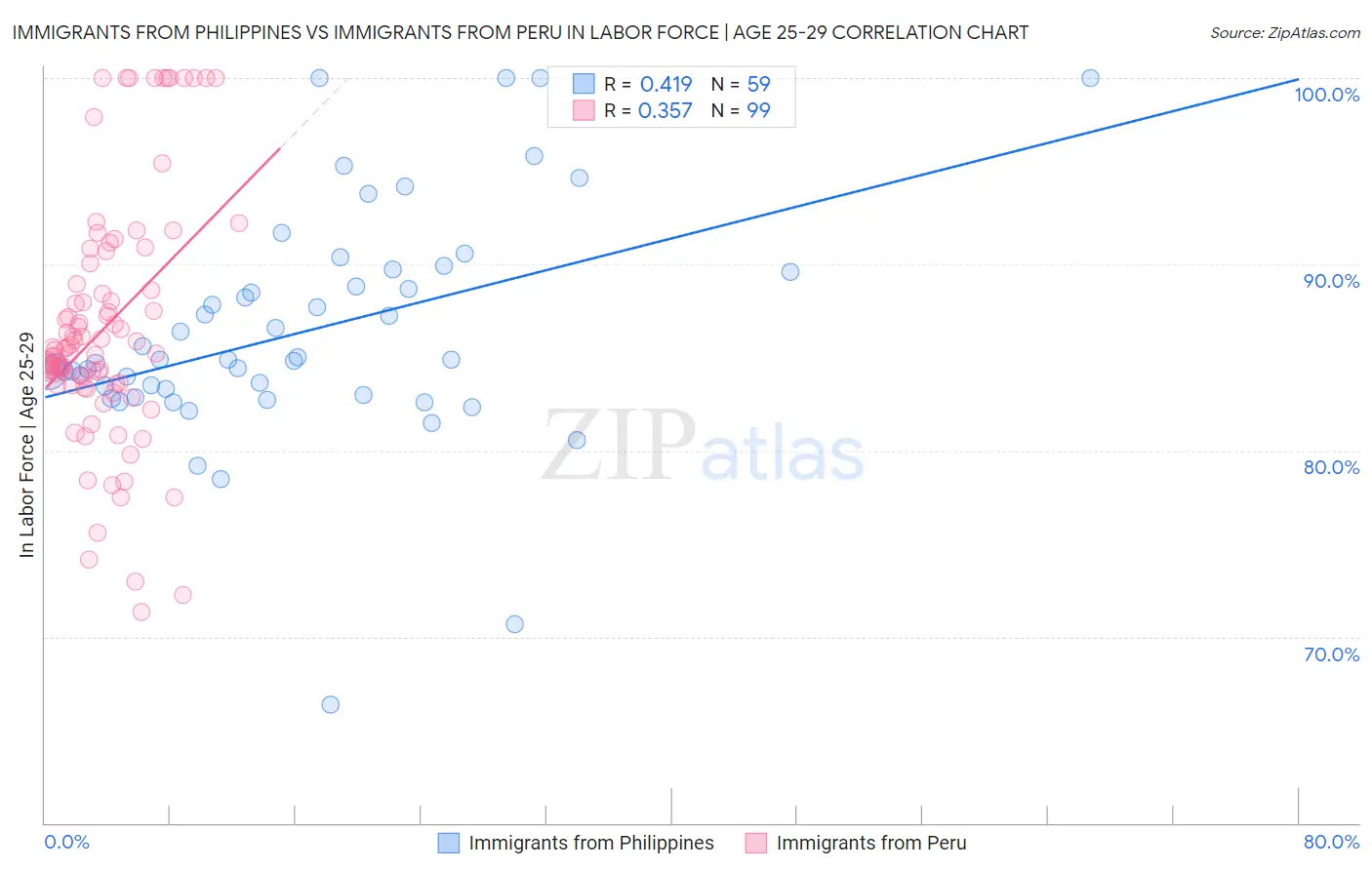 Immigrants from Philippines vs Immigrants from Peru In Labor Force | Age 25-29