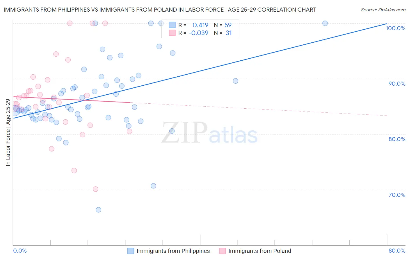 Immigrants from Philippines vs Immigrants from Poland In Labor Force | Age 25-29