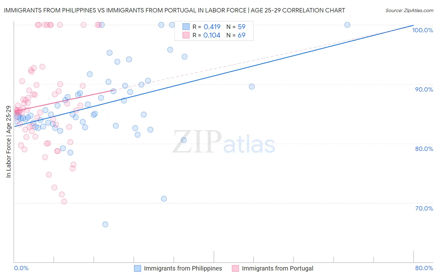 Immigrants from Philippines vs Immigrants from Portugal In Labor Force | Age 25-29