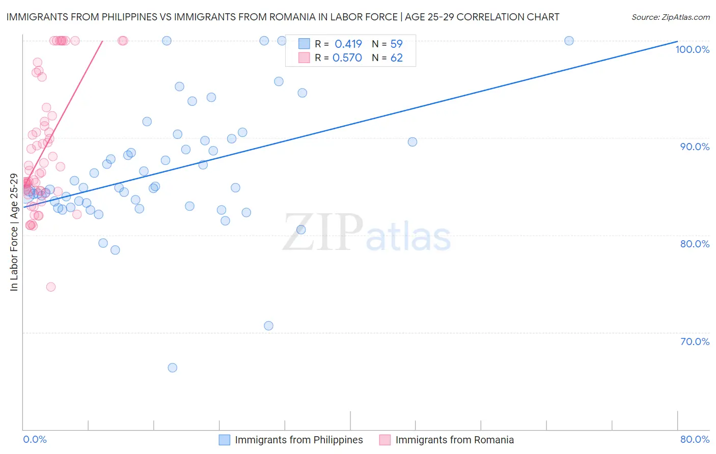 Immigrants from Philippines vs Immigrants from Romania In Labor Force | Age 25-29