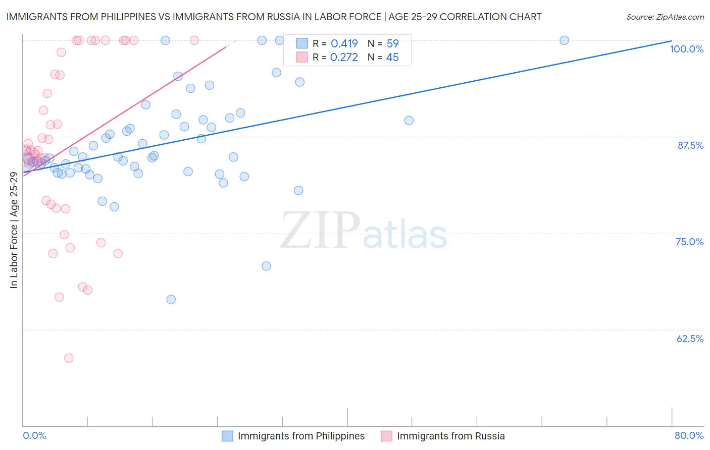 Immigrants from Philippines vs Immigrants from Russia In Labor Force | Age 25-29