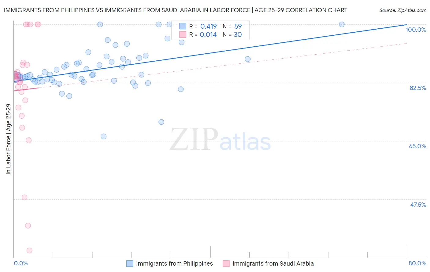 Immigrants from Philippines vs Immigrants from Saudi Arabia In Labor Force | Age 25-29