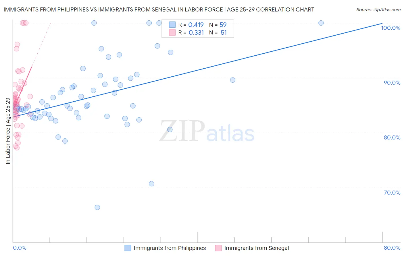 Immigrants from Philippines vs Immigrants from Senegal In Labor Force | Age 25-29