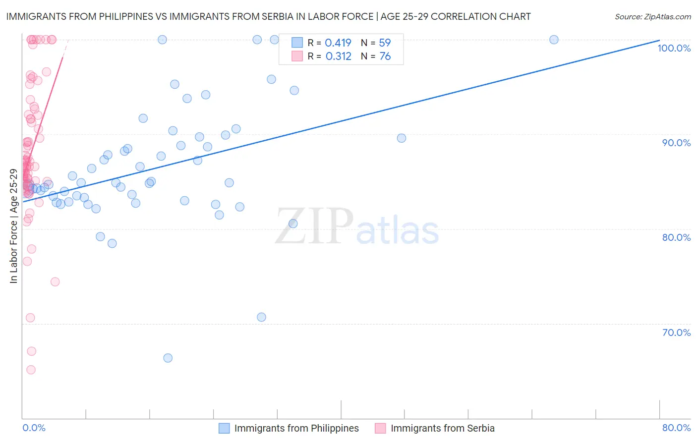 Immigrants from Philippines vs Immigrants from Serbia In Labor Force | Age 25-29