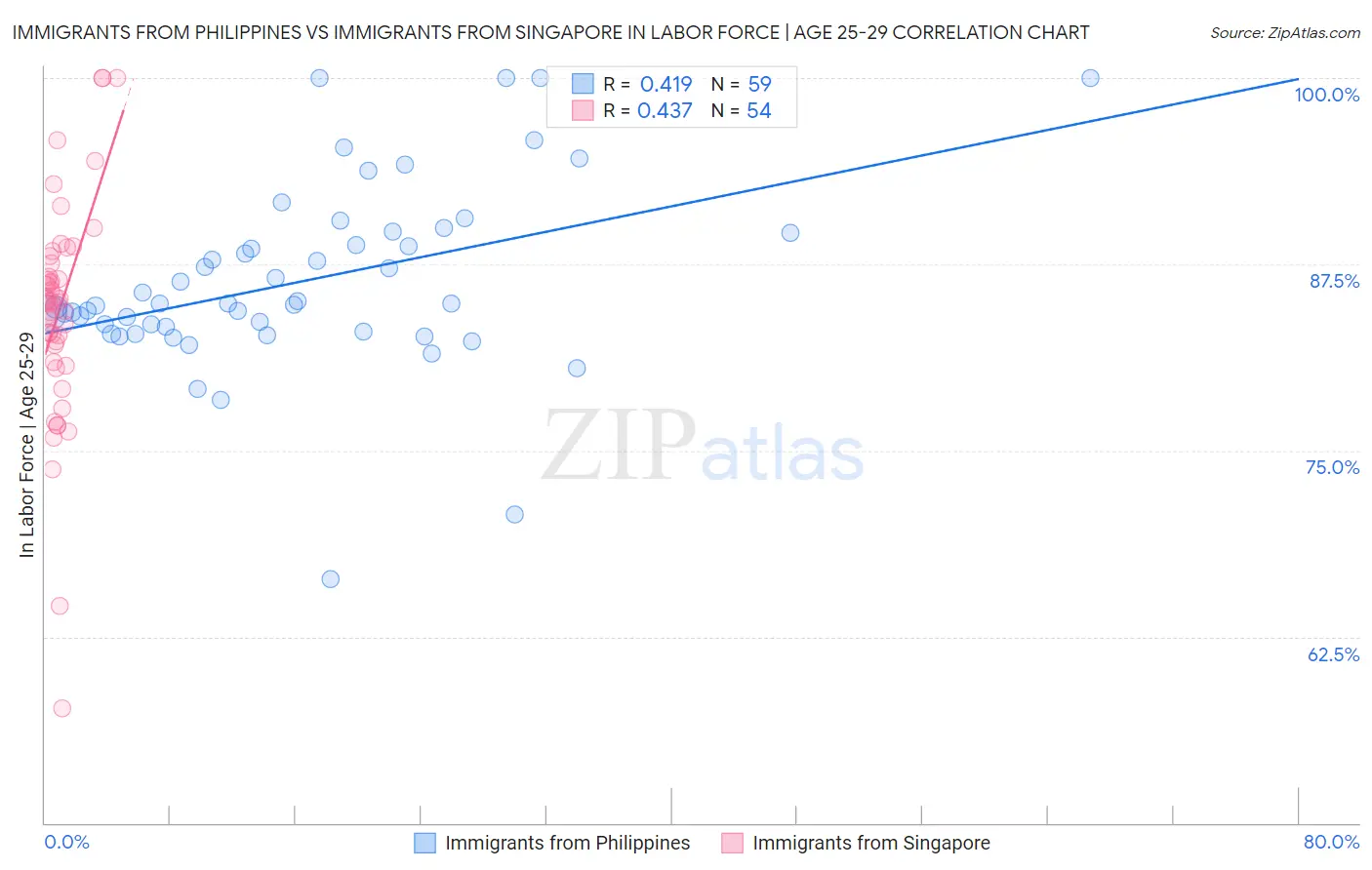 Immigrants from Philippines vs Immigrants from Singapore In Labor Force | Age 25-29