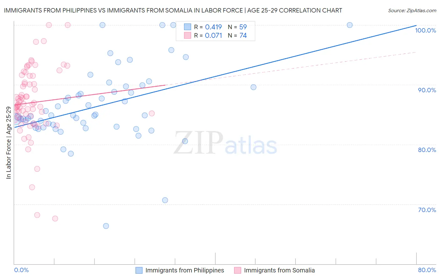 Immigrants from Philippines vs Immigrants from Somalia In Labor Force | Age 25-29