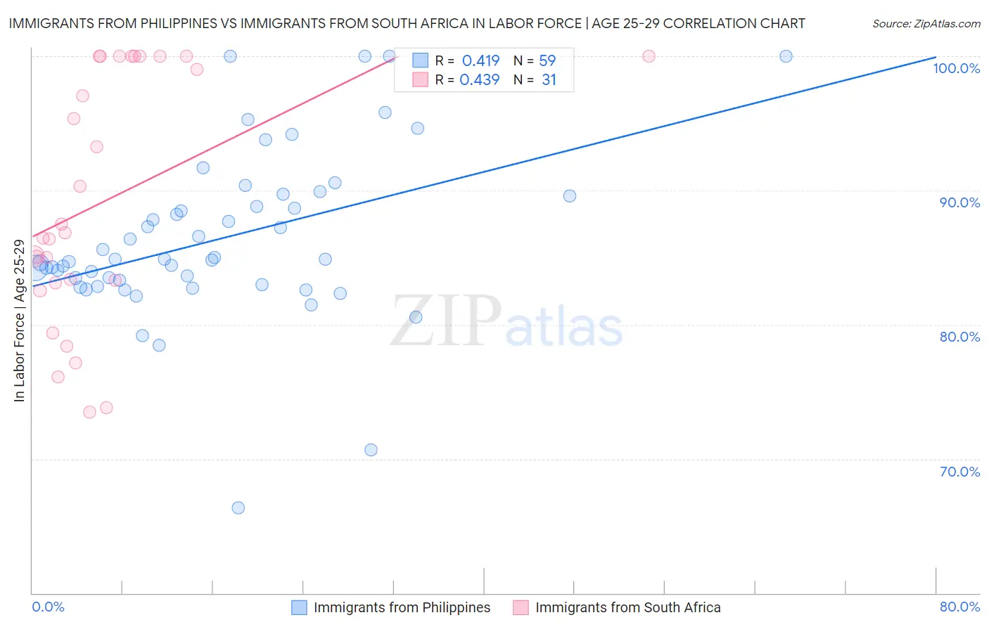 Immigrants from Philippines vs Immigrants from South Africa In Labor Force | Age 25-29