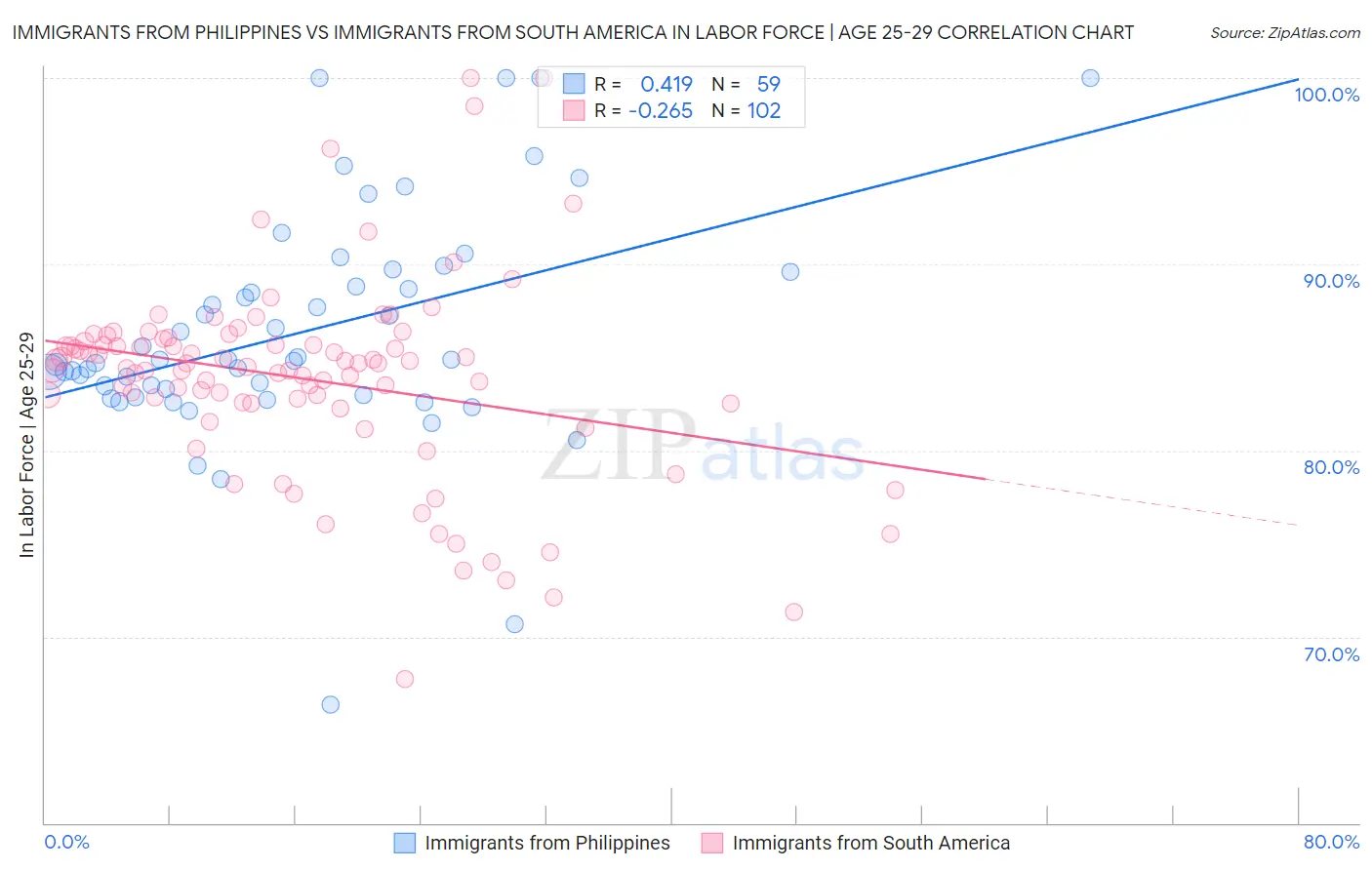 Immigrants from Philippines vs Immigrants from South America In Labor Force | Age 25-29