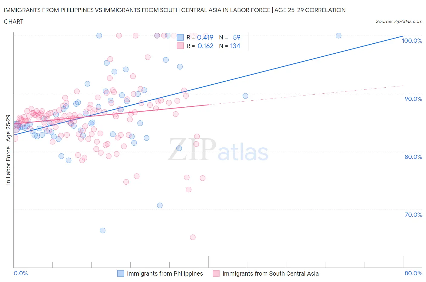 Immigrants from Philippines vs Immigrants from South Central Asia In Labor Force | Age 25-29