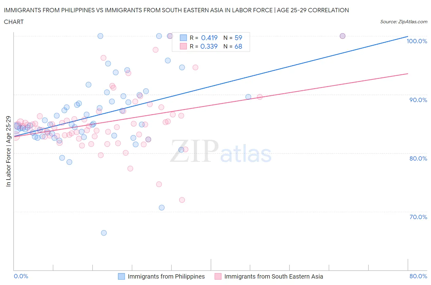 Immigrants from Philippines vs Immigrants from South Eastern Asia In Labor Force | Age 25-29