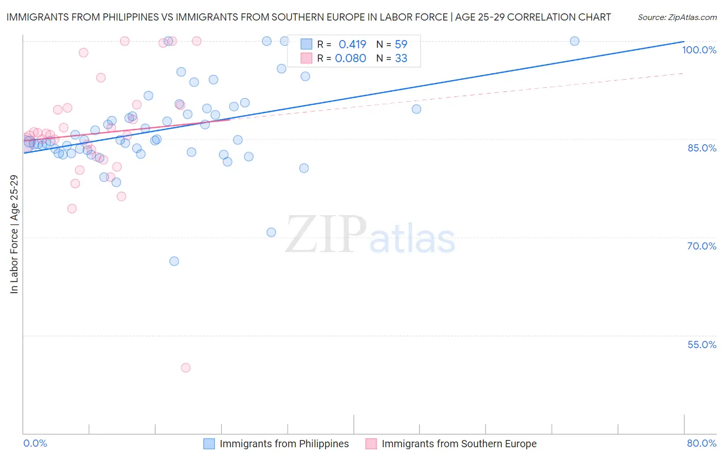 Immigrants from Philippines vs Immigrants from Southern Europe In Labor Force | Age 25-29