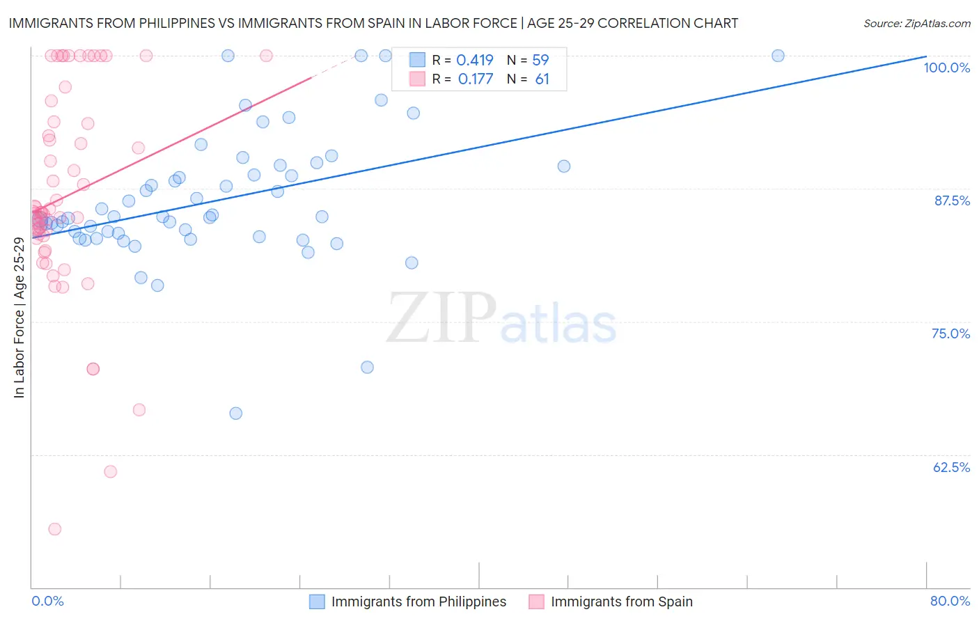 Immigrants from Philippines vs Immigrants from Spain In Labor Force | Age 25-29