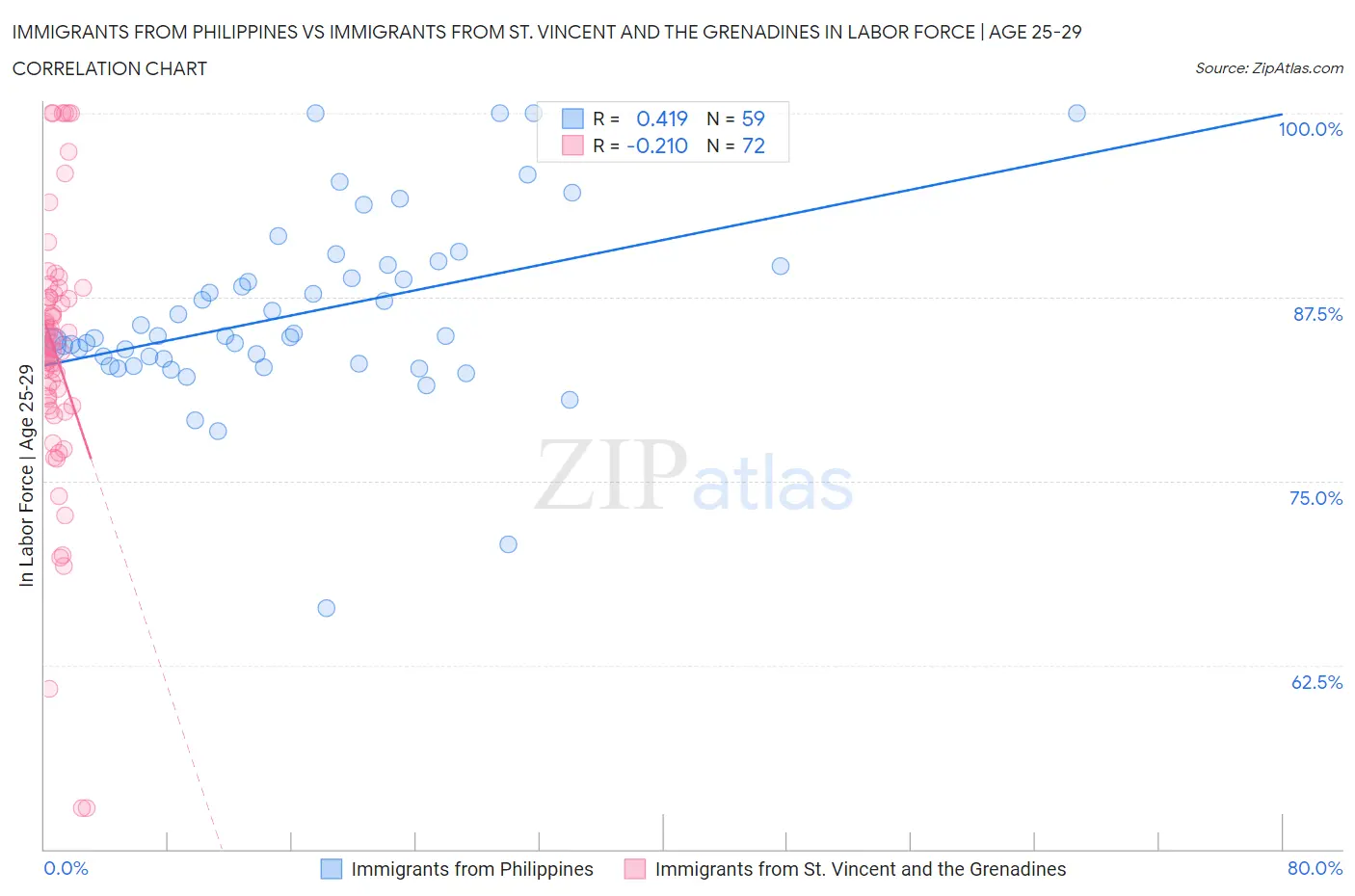 Immigrants from Philippines vs Immigrants from St. Vincent and the Grenadines In Labor Force | Age 25-29