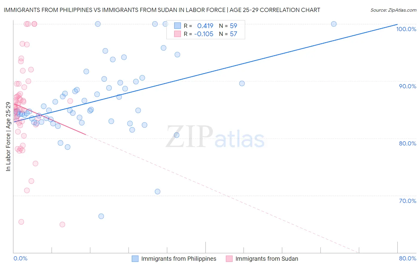 Immigrants from Philippines vs Immigrants from Sudan In Labor Force | Age 25-29