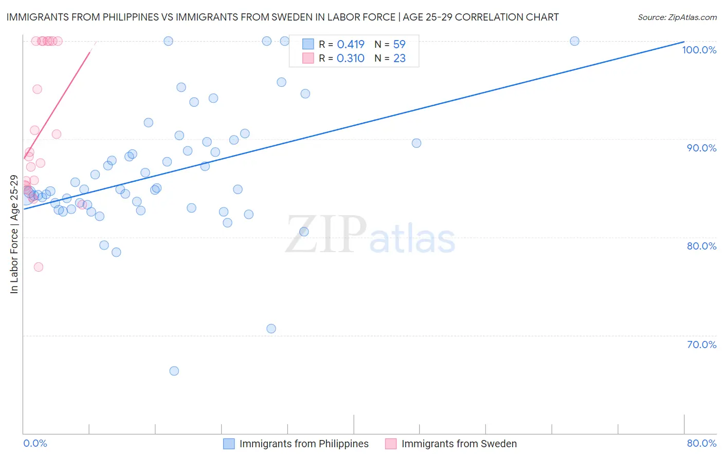 Immigrants from Philippines vs Immigrants from Sweden In Labor Force | Age 25-29