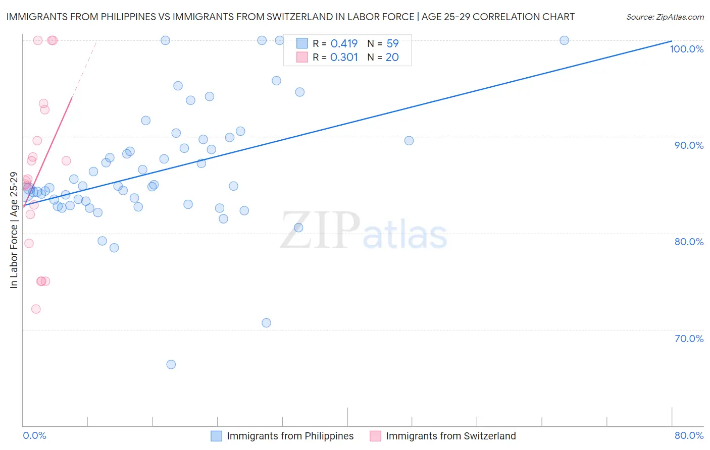 Immigrants from Philippines vs Immigrants from Switzerland In Labor Force | Age 25-29