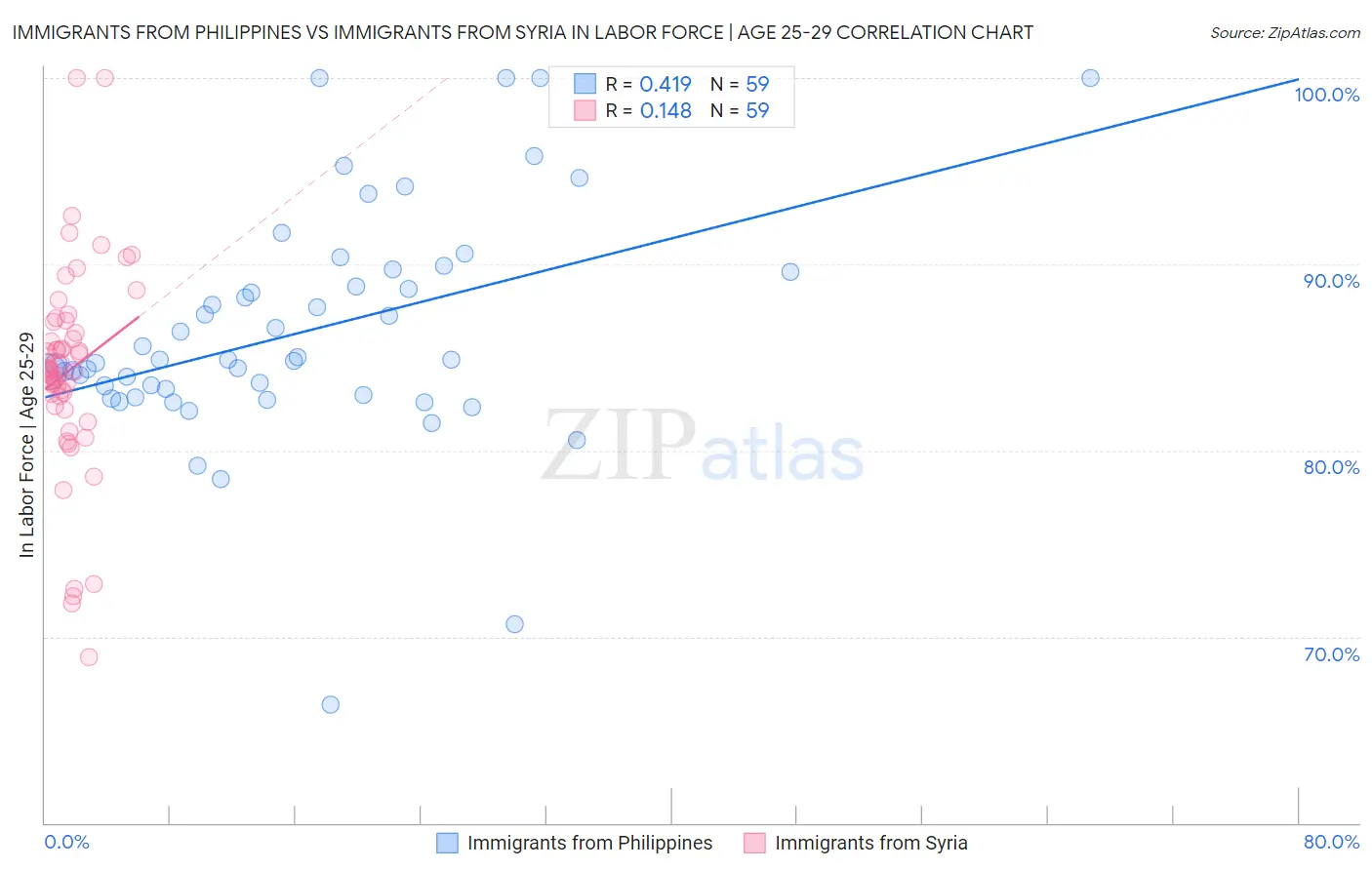 Immigrants from Philippines vs Immigrants from Syria In Labor Force | Age 25-29