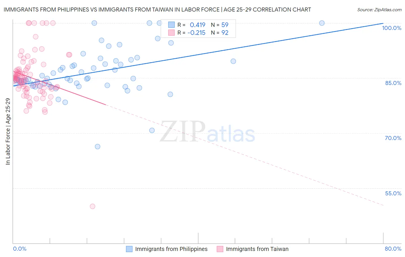 Immigrants from Philippines vs Immigrants from Taiwan In Labor Force | Age 25-29