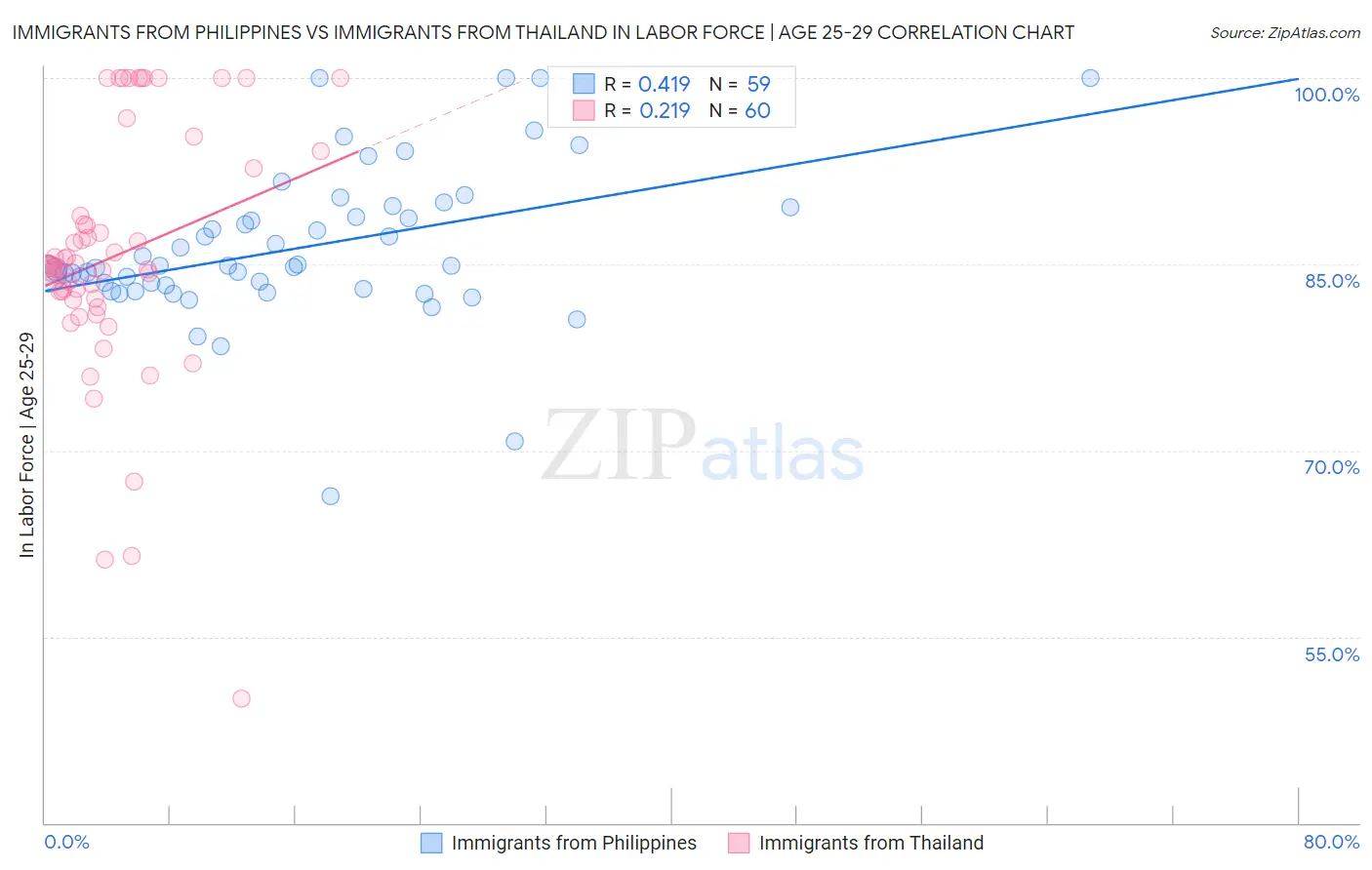 Immigrants from Philippines vs Immigrants from Thailand In Labor Force | Age 25-29