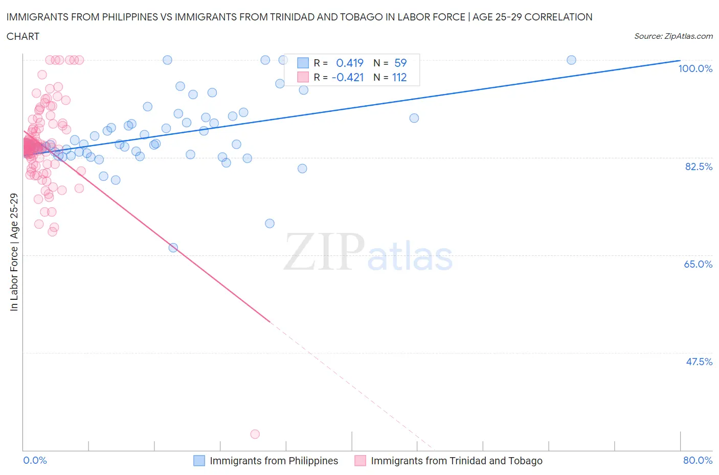 Immigrants from Philippines vs Immigrants from Trinidad and Tobago In Labor Force | Age 25-29