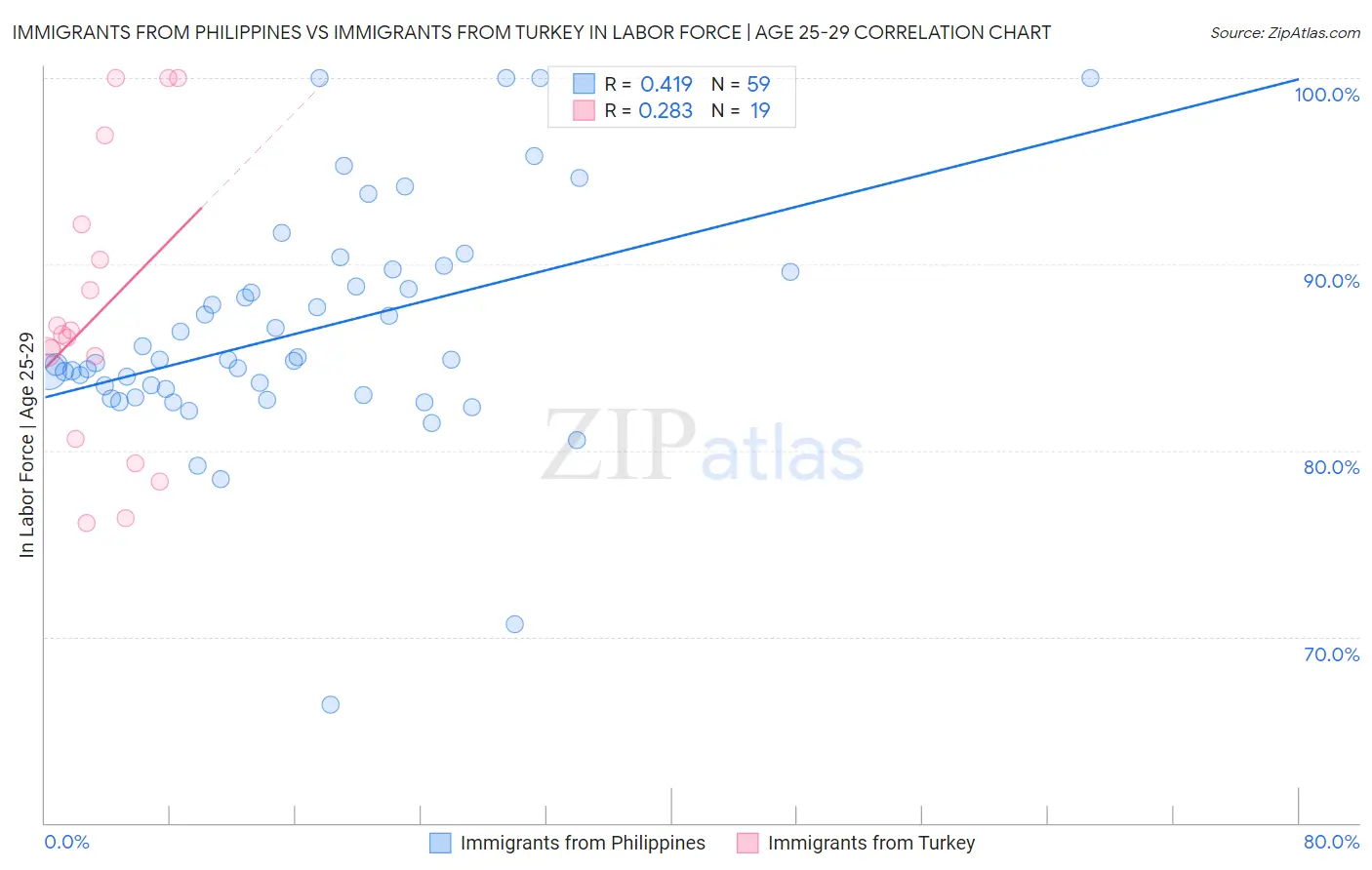 Immigrants from Philippines vs Immigrants from Turkey In Labor Force | Age 25-29