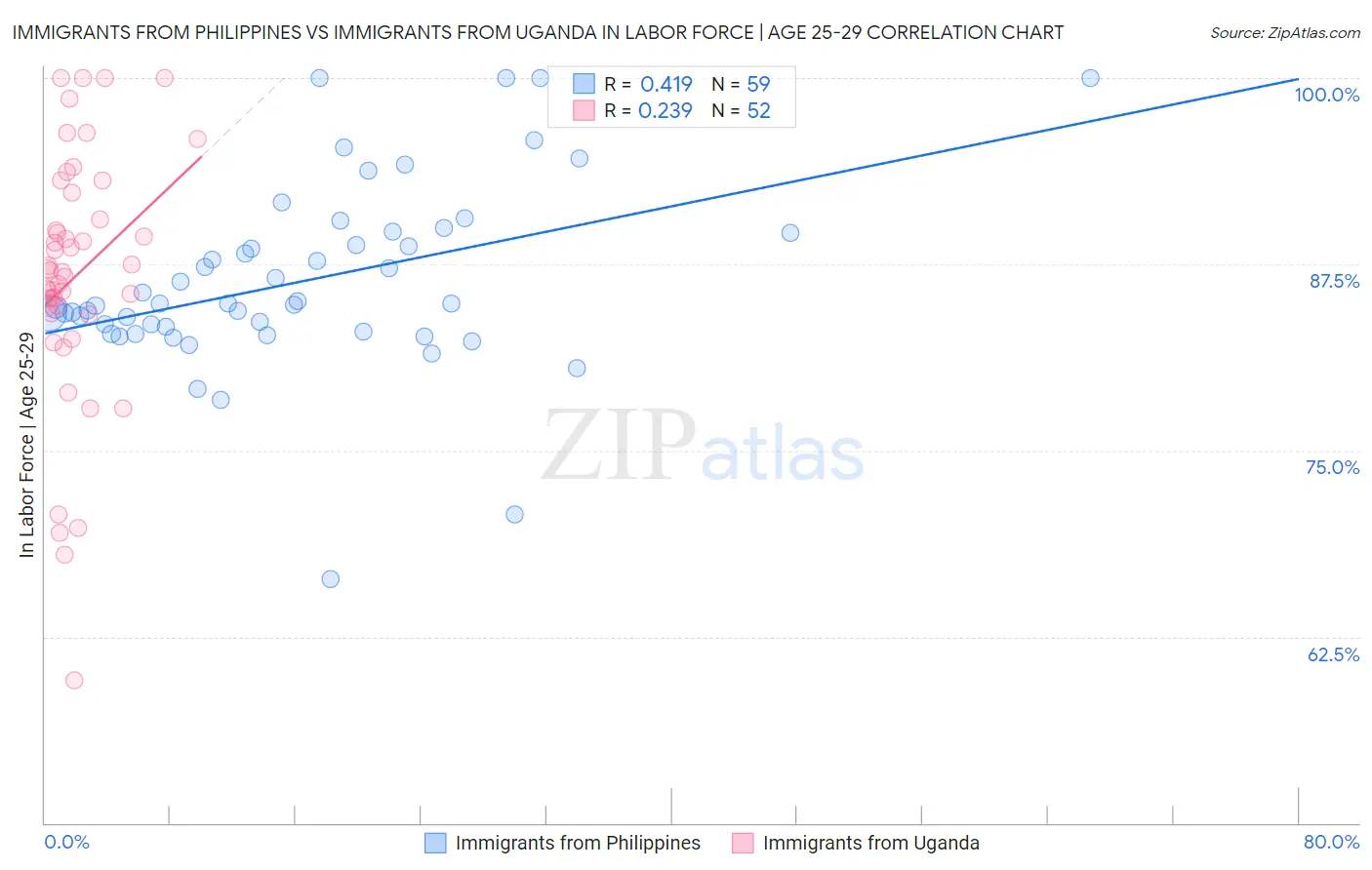 Immigrants from Philippines vs Immigrants from Uganda In Labor Force | Age 25-29