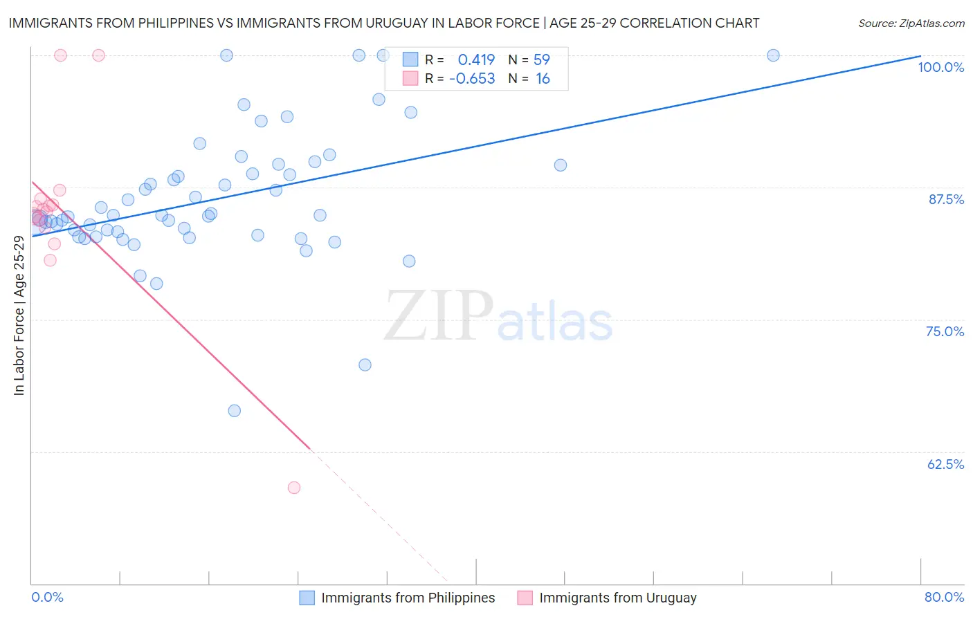 Immigrants from Philippines vs Immigrants from Uruguay In Labor Force | Age 25-29