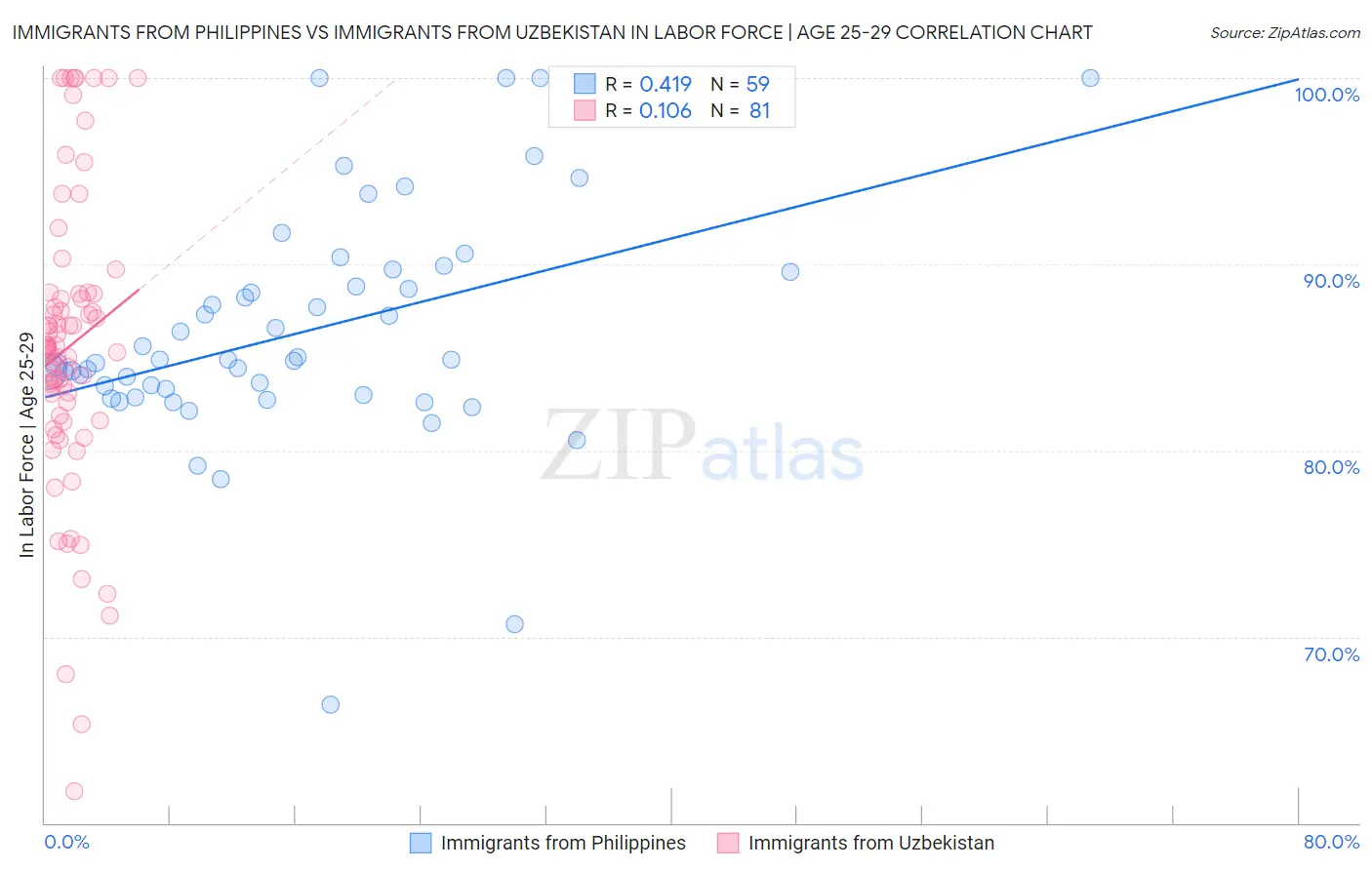 Immigrants from Philippines vs Immigrants from Uzbekistan In Labor Force | Age 25-29