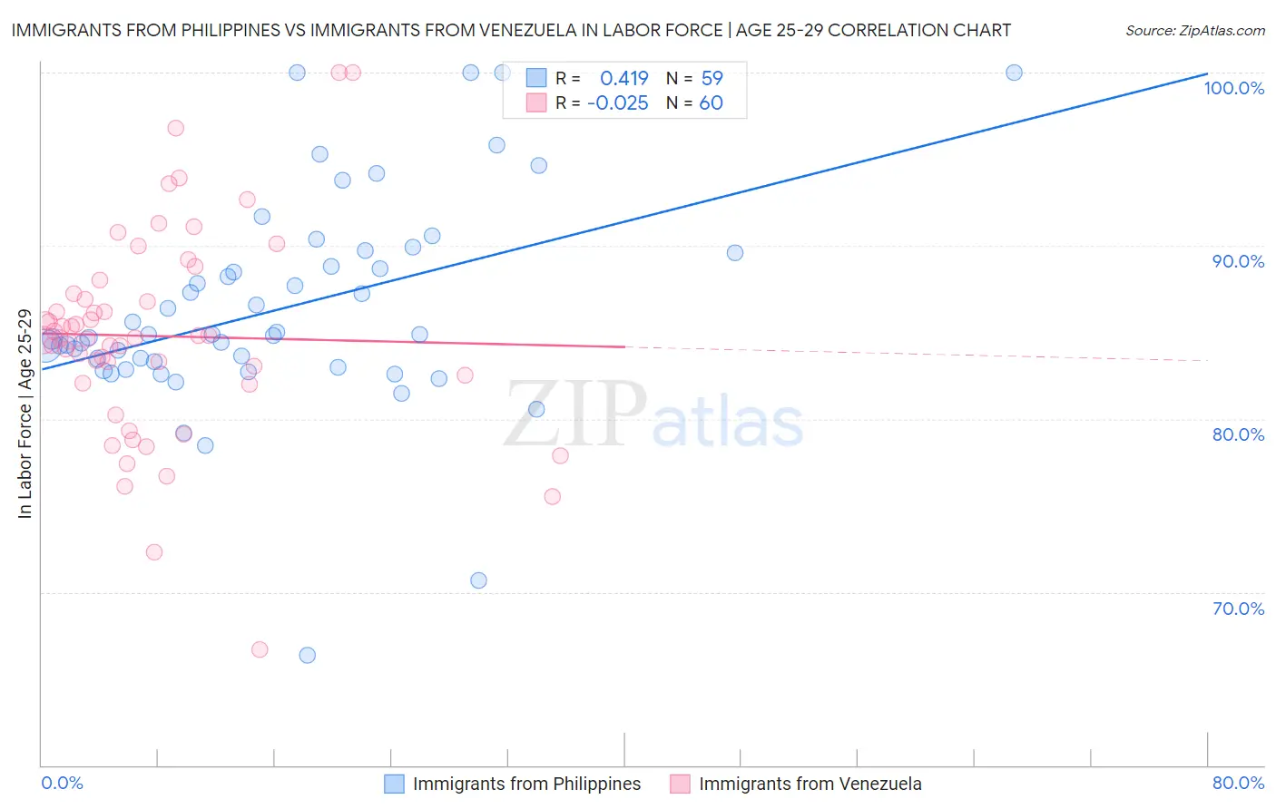 Immigrants from Philippines vs Immigrants from Venezuela In Labor Force | Age 25-29