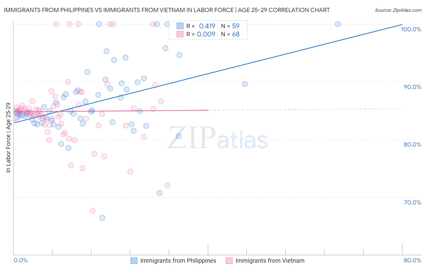 Immigrants from Philippines vs Immigrants from Vietnam In Labor Force | Age 25-29