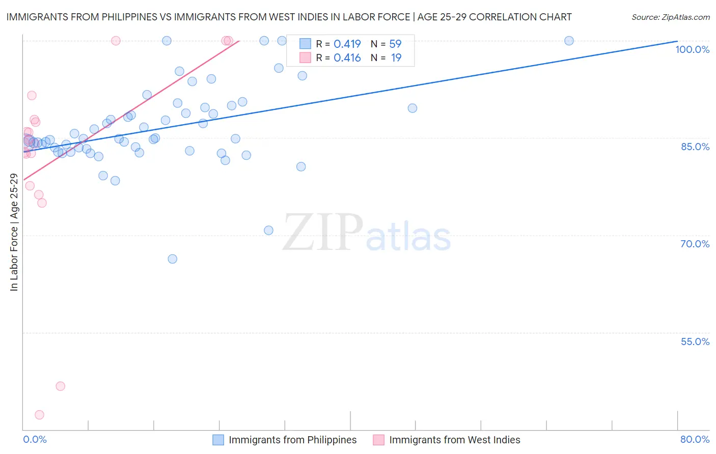 Immigrants from Philippines vs Immigrants from West Indies In Labor Force | Age 25-29