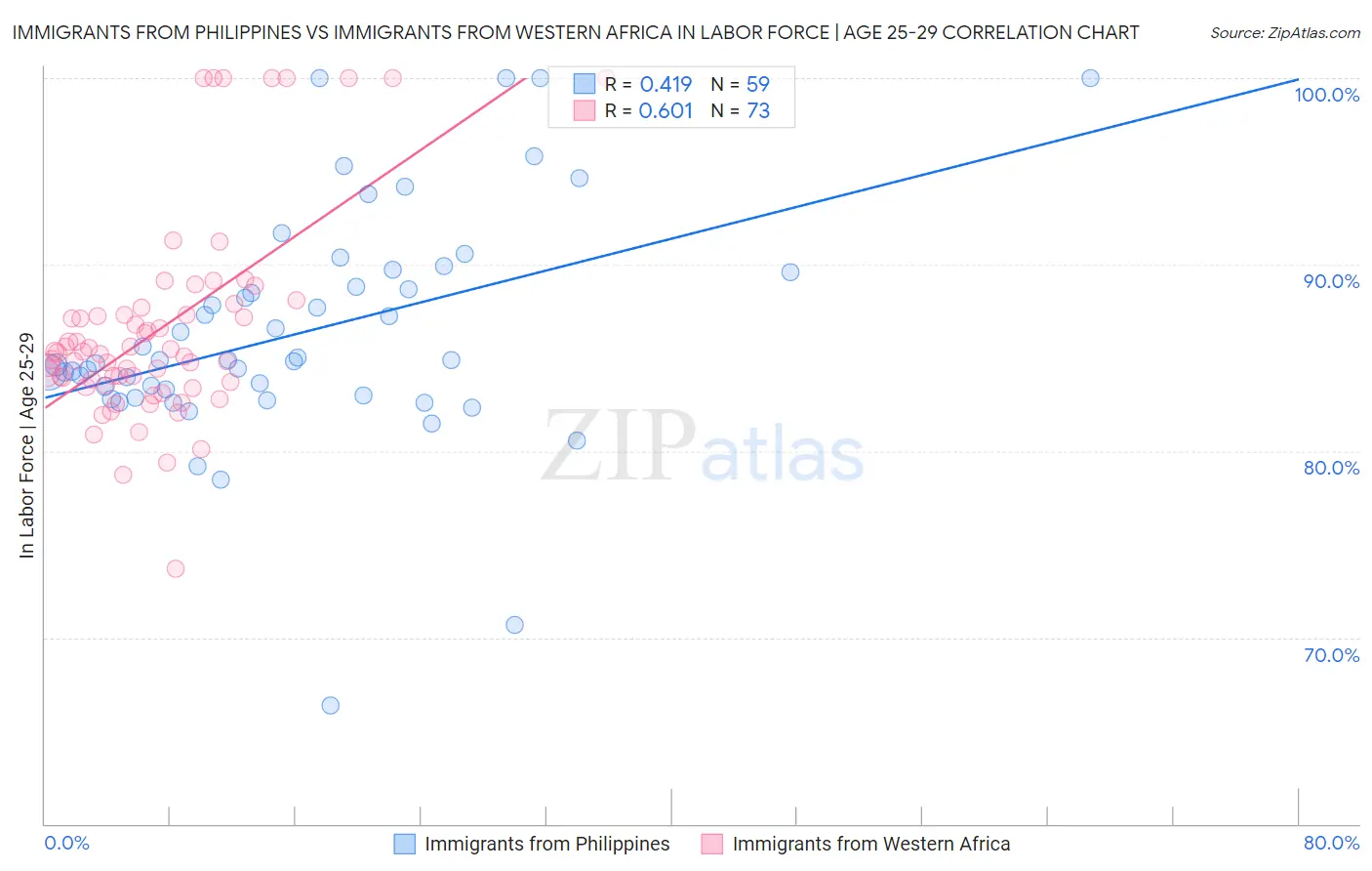 Immigrants from Philippines vs Immigrants from Western Africa In Labor Force | Age 25-29