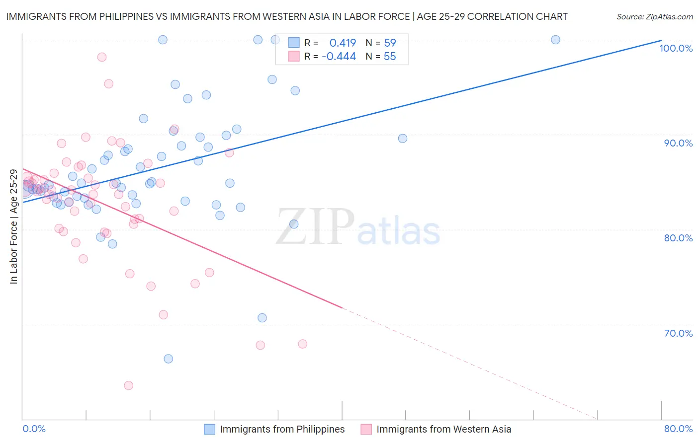 Immigrants from Philippines vs Immigrants from Western Asia In Labor Force | Age 25-29