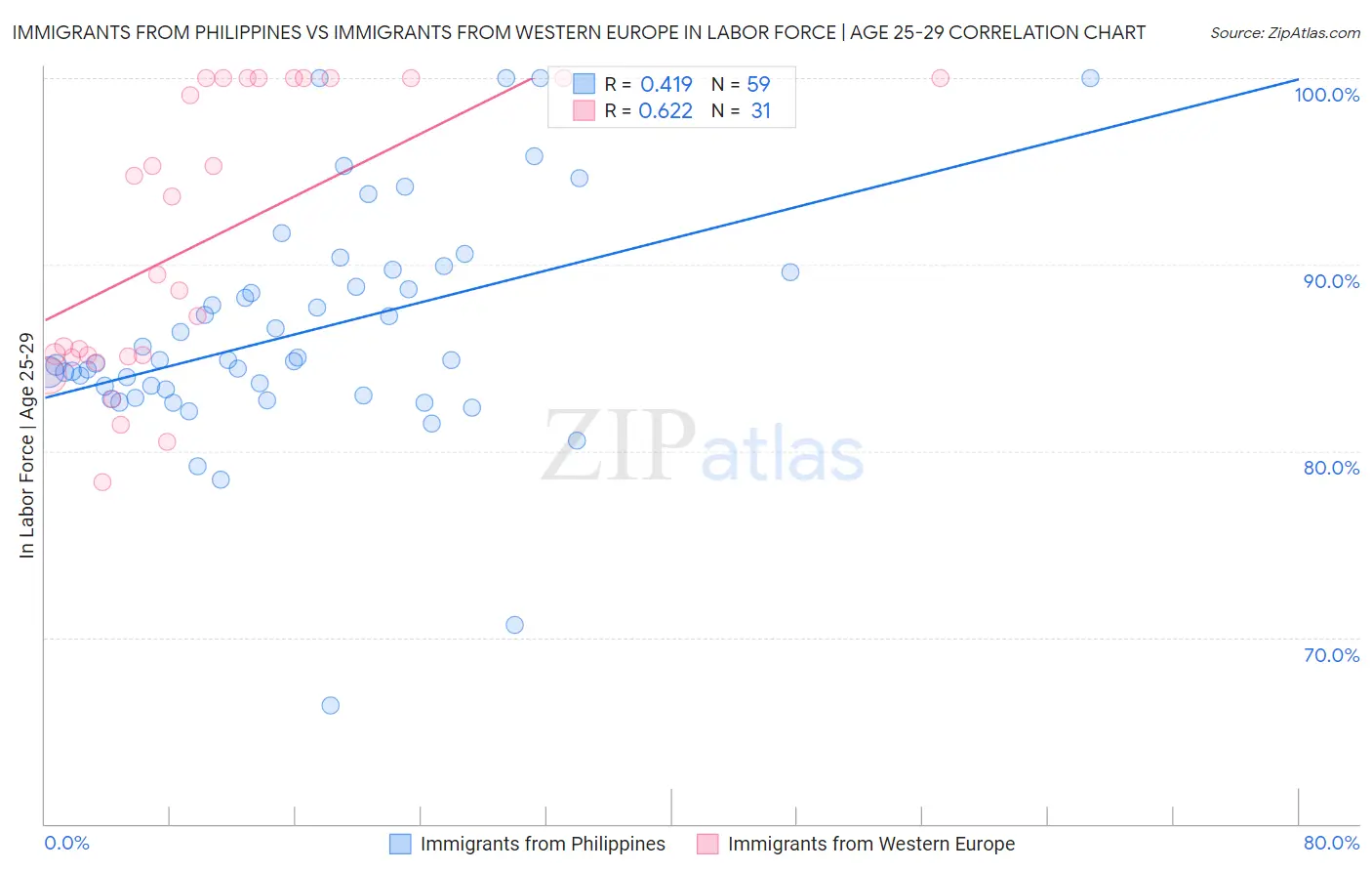 Immigrants from Philippines vs Immigrants from Western Europe In Labor Force | Age 25-29