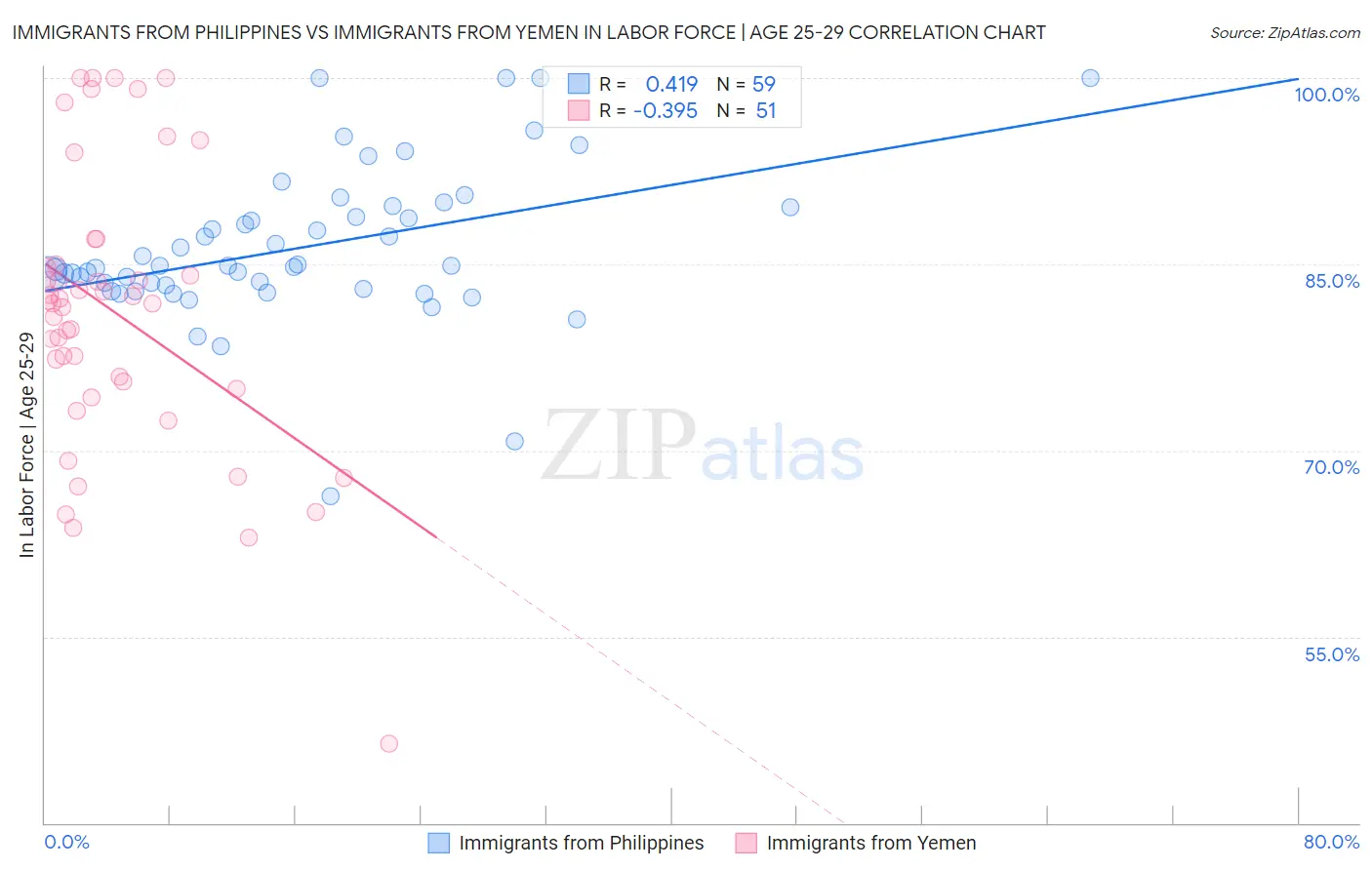 Immigrants from Philippines vs Immigrants from Yemen In Labor Force | Age 25-29