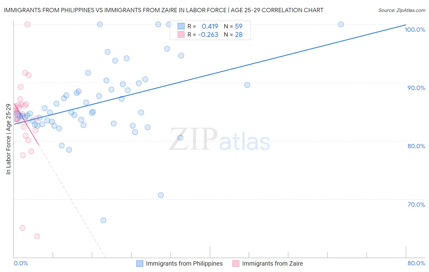 Immigrants from Philippines vs Immigrants from Zaire In Labor Force | Age 25-29