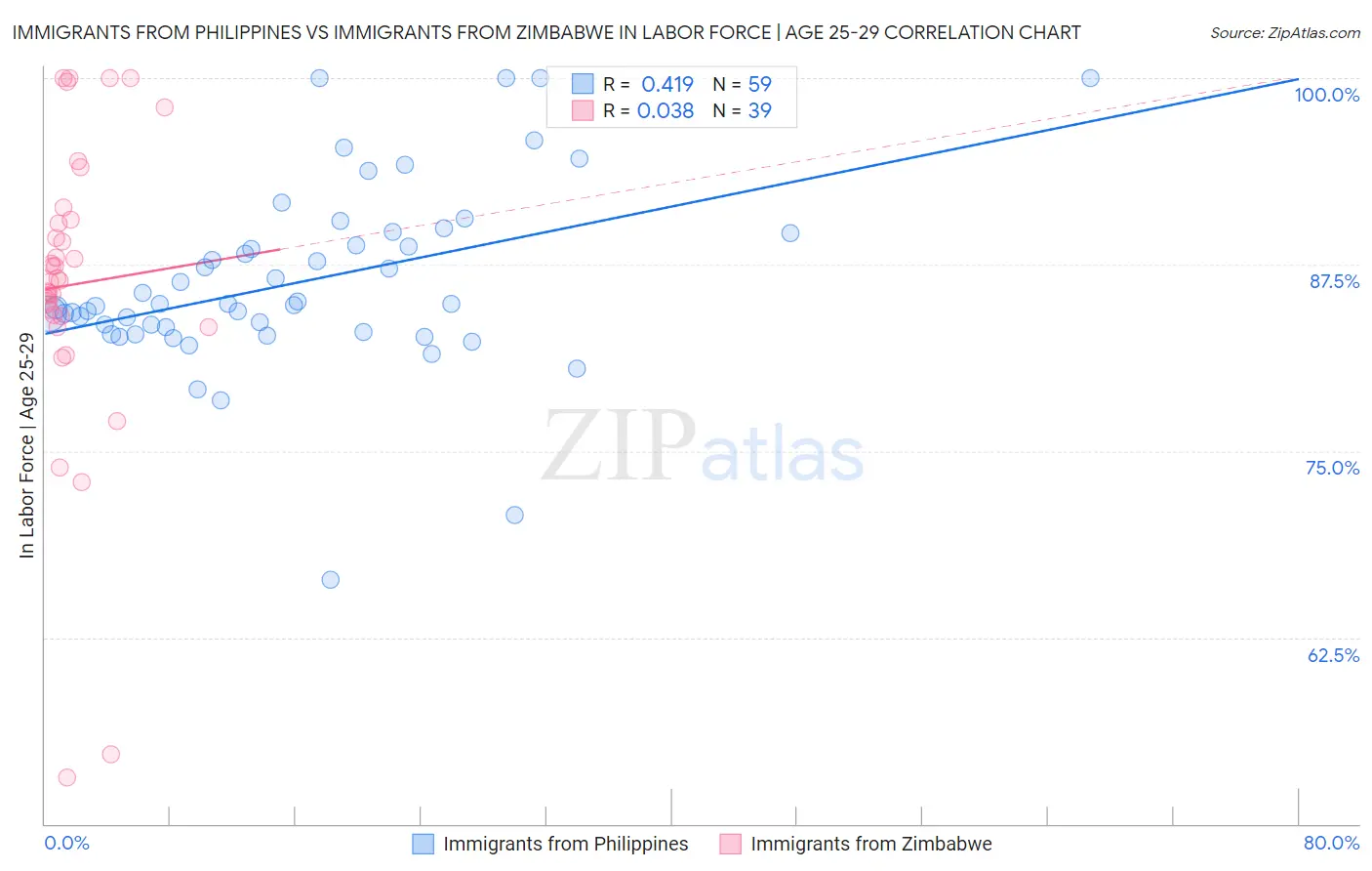 Immigrants from Philippines vs Immigrants from Zimbabwe In Labor Force | Age 25-29